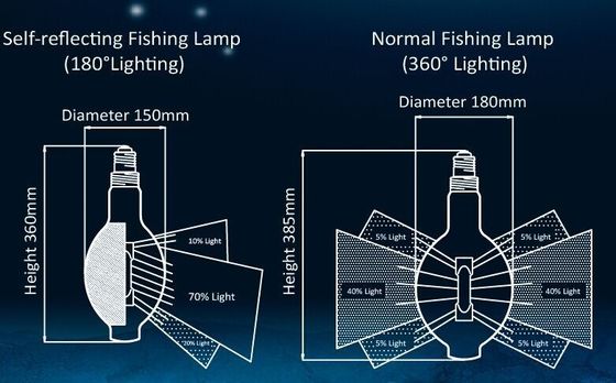 12000 der 700W-Metallhalogenid-Stunden Licht-, 1000W führten die Fischerei von Lichtern