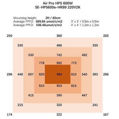 Wasserkultur-600 Watt HPS wachsen helles Gewächshaus 1080umol/s wachsen Lichter