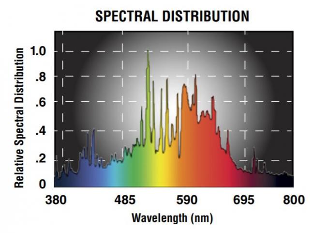 Professionellesdoppelseitiges wachsen Glühlampe, Halogenid-Birnen PGZ18 des Metall315w für Gewächshäuser